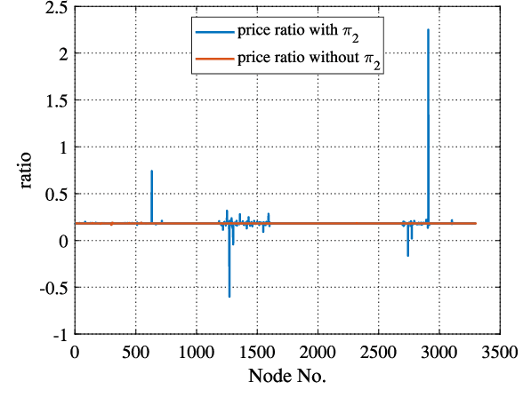Figure 3 for Unsupervised Congestion Status Identification Using LMP Data