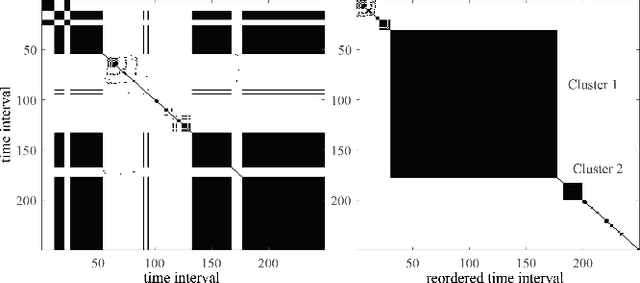 Figure 4 for Unsupervised Congestion Status Identification Using LMP Data