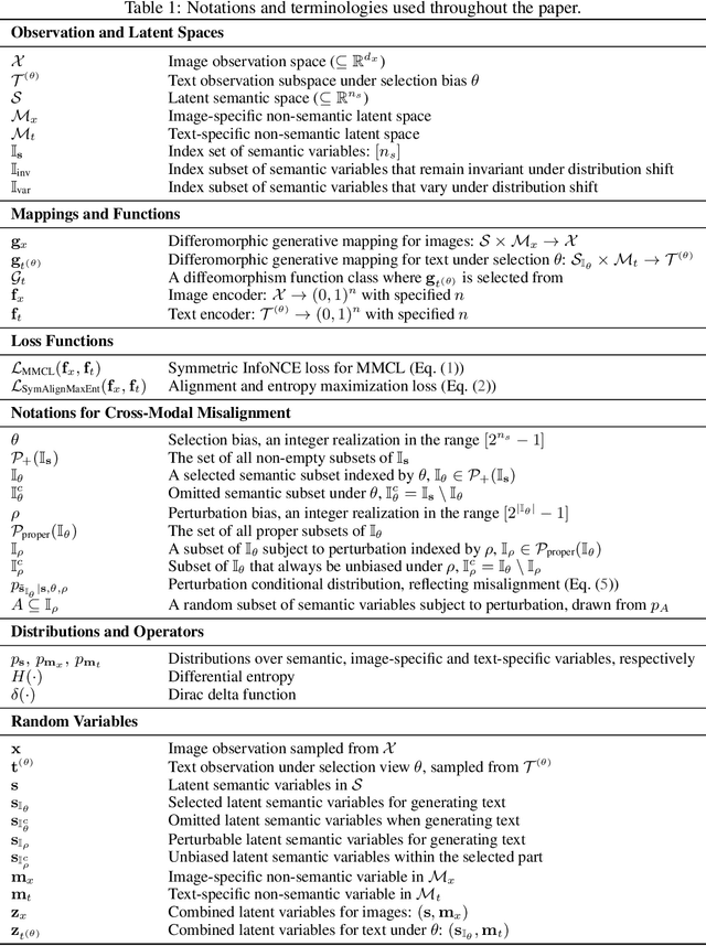 Figure 2 for Negate or Embrace: On How Misalignment Shapes Multimodal Representation Learning