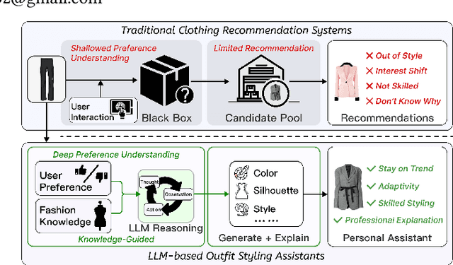 Figure 1 for StePO-Rec: Towards Personalized Outfit Styling Assistant via Knowledge-Guided Multi-Step Reasoning
