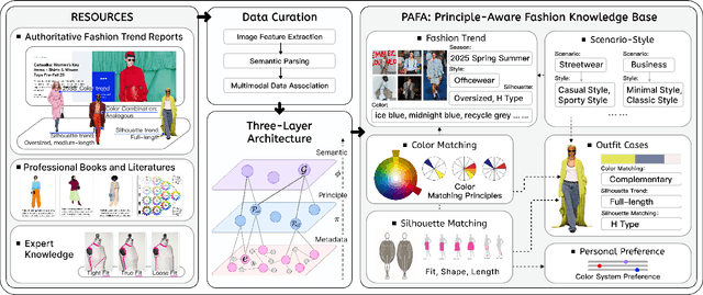 Figure 3 for StePO-Rec: Towards Personalized Outfit Styling Assistant via Knowledge-Guided Multi-Step Reasoning