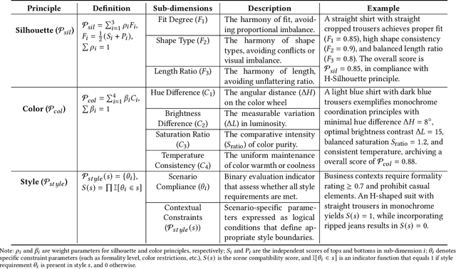 Figure 2 for StePO-Rec: Towards Personalized Outfit Styling Assistant via Knowledge-Guided Multi-Step Reasoning