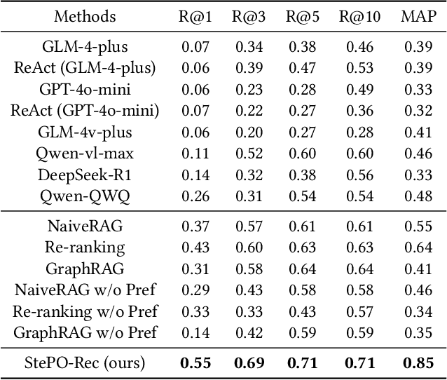 Figure 4 for StePO-Rec: Towards Personalized Outfit Styling Assistant via Knowledge-Guided Multi-Step Reasoning