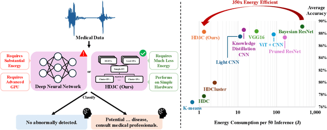 Figure 1 for HD3C: Efficient Medical Data Classification for Embedded Devices