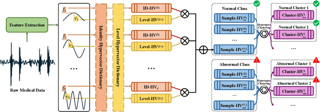 Figure 4 for HD3C: Efficient Medical Data Classification for Embedded Devices