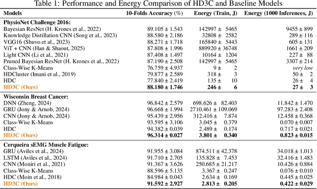 Figure 2 for HD3C: Efficient Medical Data Classification for Embedded Devices