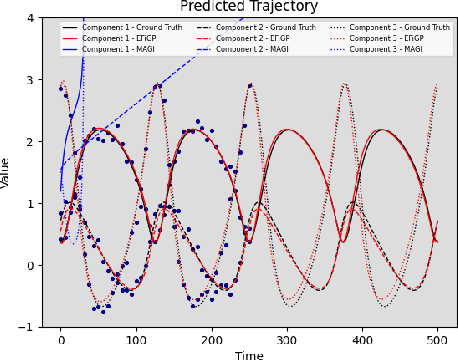 Figure 4 for EFiGP: Eigen-Fourier Physics-Informed Gaussian Process for Inference of Dynamic Systems