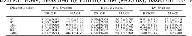 Figure 1 for EFiGP: Eigen-Fourier Physics-Informed Gaussian Process for Inference of Dynamic Systems