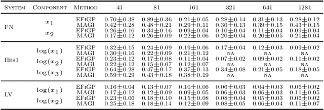 Figure 3 for EFiGP: Eigen-Fourier Physics-Informed Gaussian Process for Inference of Dynamic Systems