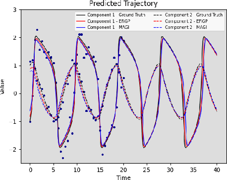 Figure 2 for EFiGP: Eigen-Fourier Physics-Informed Gaussian Process for Inference of Dynamic Systems