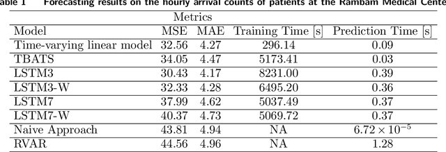 Figure 2 for Enhancing Uncertain Demand Prediction in Hospitals Using Simple and Advanced Machine Learning