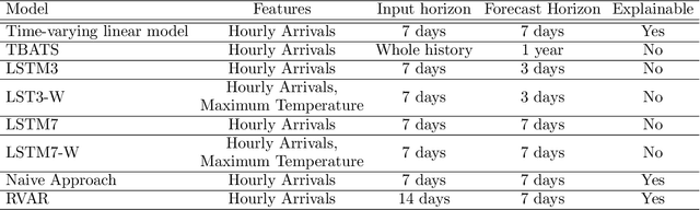 Figure 4 for Enhancing Uncertain Demand Prediction in Hospitals Using Simple and Advanced Machine Learning