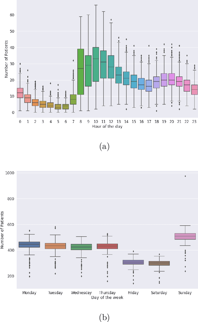 Figure 1 for Enhancing Uncertain Demand Prediction in Hospitals Using Simple and Advanced Machine Learning