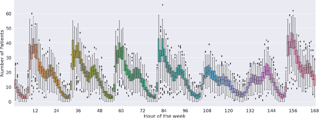 Figure 3 for Enhancing Uncertain Demand Prediction in Hospitals Using Simple and Advanced Machine Learning