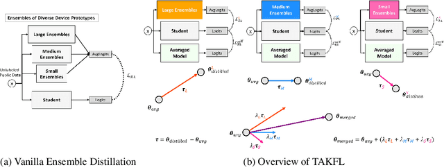 Figure 1 for Towards Diverse Device Heterogeneous Federated Learning via Task Arithmetic Knowledge Integration