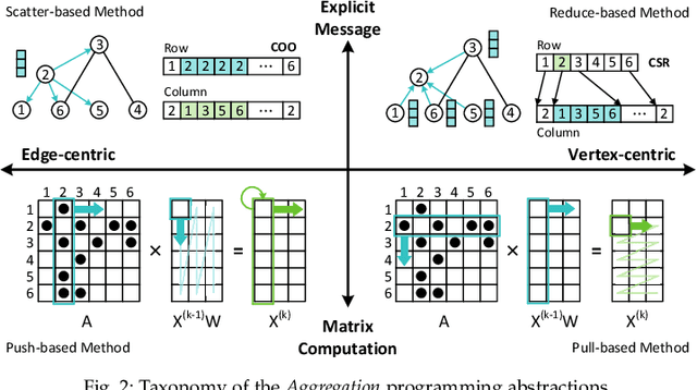 Figure 3 for Architectural Implications of GNN Aggregation Programming Abstractions