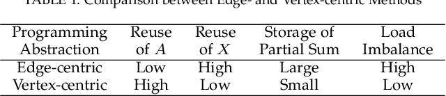 Figure 2 for Architectural Implications of GNN Aggregation Programming Abstractions
