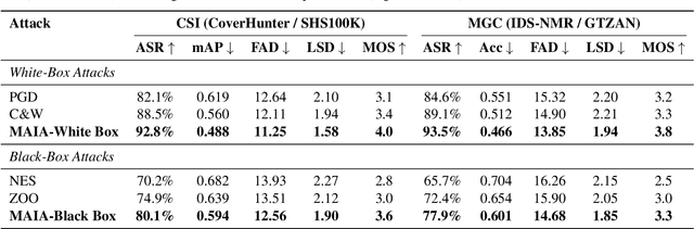 Figure 1 for MAIA: An Inpainting-Based Approach for Music Adversarial Attacks