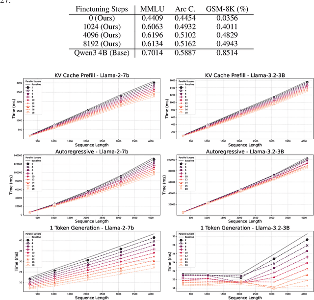 Figure 4 for Leveraging the true depth of LLMs