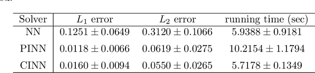 Figure 2 for Characteristics-Informed Neural Networks for Forward and Inverse Hyperbolic Problems