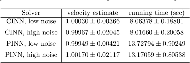 Figure 4 for Characteristics-Informed Neural Networks for Forward and Inverse Hyperbolic Problems