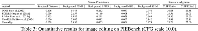Figure 4 for FlowAlign: Trajectory-Regularized, Inversion-Free Flow-based Image Editing
