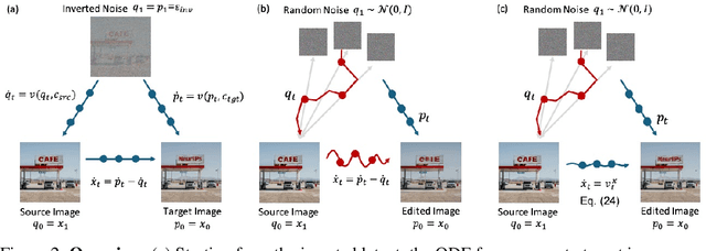 Figure 1 for FlowAlign: Trajectory-Regularized, Inversion-Free Flow-based Image Editing
