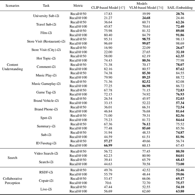 Figure 4 for SAIL-Embedding Technical Report: Omni-modal Embedding Foundation Model