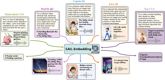 Figure 1 for SAIL-Embedding Technical Report: Omni-modal Embedding Foundation Model