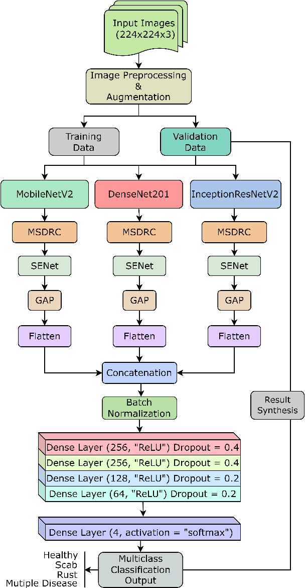 Figure 1 for MCFFA-Net: Multi-Contextual Feature Fusion and Attention Guided Network for Apple Foliar Disease Classification