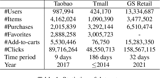 Figure 2 for Dynamic Multi-Behavior Sequence Modeling for Next Item Recommendation