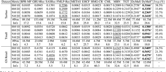 Figure 4 for Dynamic Multi-Behavior Sequence Modeling for Next Item Recommendation