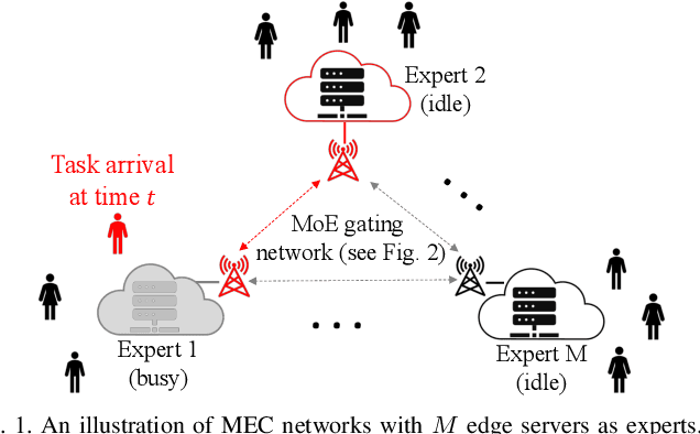 Figure 1 for Theory of Mixture-of-Experts for Mobile Edge Computing