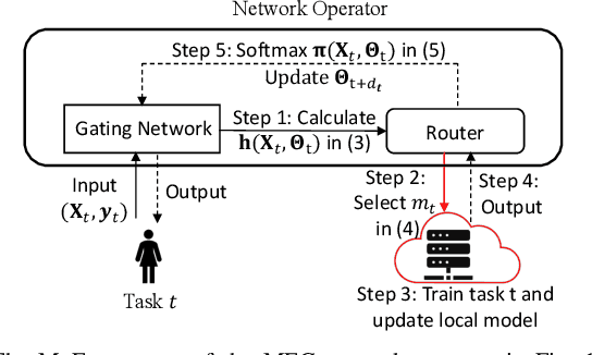 Figure 2 for Theory of Mixture-of-Experts for Mobile Edge Computing