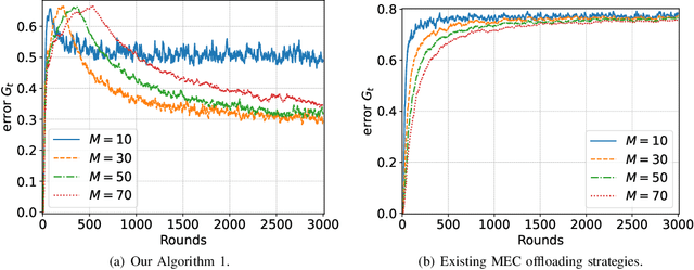 Figure 3 for Theory of Mixture-of-Experts for Mobile Edge Computing