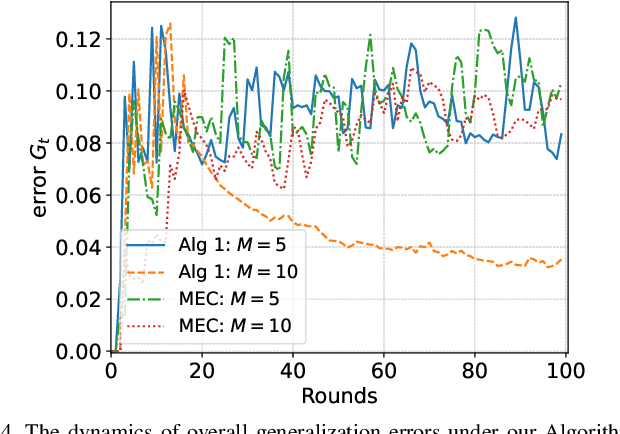 Figure 4 for Theory of Mixture-of-Experts for Mobile Edge Computing
