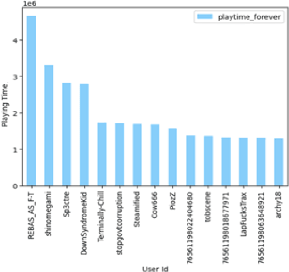 Figure 4 for Steam Recommendation System
