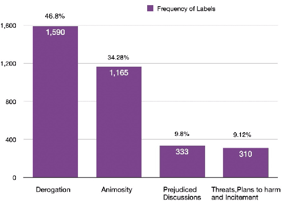 Figure 1 for SSS at SemEval-2023 Task 10: Explainable Detection of Online Sexism using Majority Voted Fine-Tuned Transformers