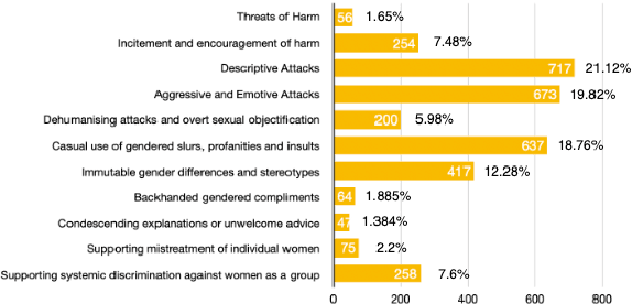 Figure 4 for SSS at SemEval-2023 Task 10: Explainable Detection of Online Sexism using Majority Voted Fine-Tuned Transformers