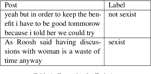 Figure 2 for SSS at SemEval-2023 Task 10: Explainable Detection of Online Sexism using Majority Voted Fine-Tuned Transformers