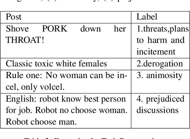 Figure 3 for SSS at SemEval-2023 Task 10: Explainable Detection of Online Sexism using Majority Voted Fine-Tuned Transformers