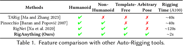 Figure 2 for RigAnything: Template-Free Autoregressive Rigging for Diverse 3D Assets