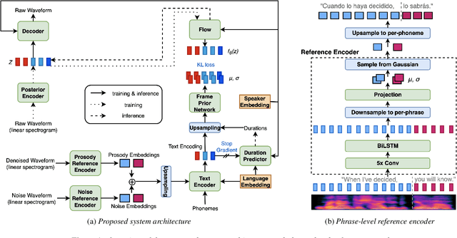 Figure 1 for Expressive Machine Dubbing Through Phrase-level Cross-lingual Prosody Transfer