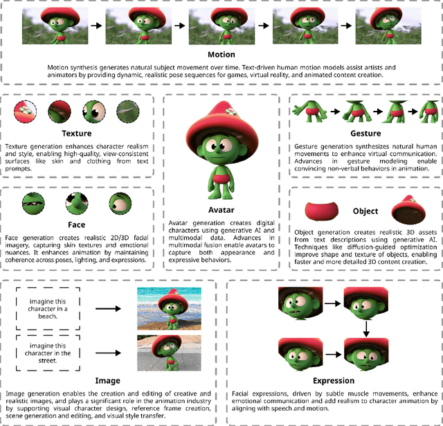 Figure 1 for Generative AI for Character Animation: A Comprehensive Survey of Techniques, Applications, and Future Directions