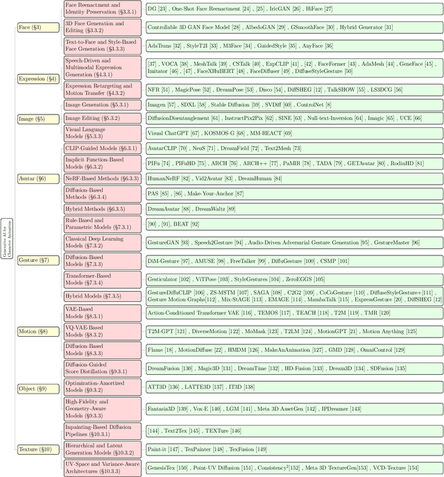 Figure 3 for Generative AI for Character Animation: A Comprehensive Survey of Techniques, Applications, and Future Directions