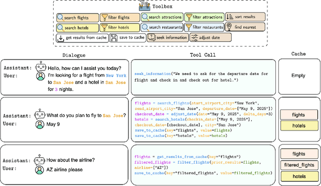 Figure 1 for T1: A Tool-Oriented Conversational Dataset for Multi-Turn Agentic Planning