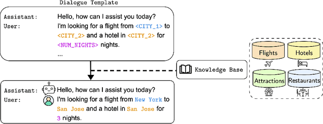 Figure 3 for T1: A Tool-Oriented Conversational Dataset for Multi-Turn Agentic Planning