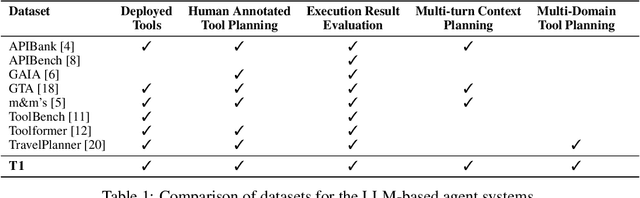 Figure 2 for T1: A Tool-Oriented Conversational Dataset for Multi-Turn Agentic Planning