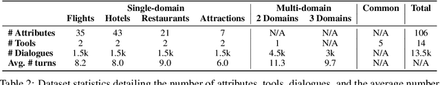 Figure 4 for T1: A Tool-Oriented Conversational Dataset for Multi-Turn Agentic Planning
