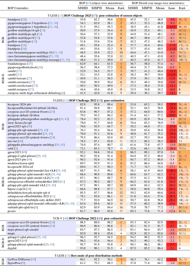 Figure 1 for BOP-D: Revisiting 6D Pose Estimation Benchmark for Better Evaluation under Visual Ambiguities